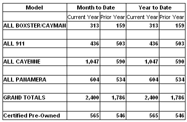 porsche-sales-jan2011