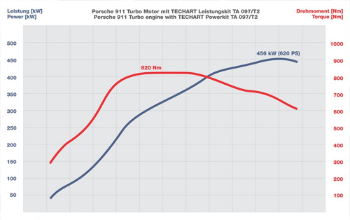 2010-techart-911turbo